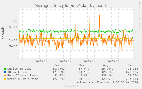 Average latency for /dev/sda