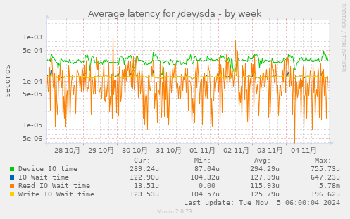 Average latency for /dev/sda