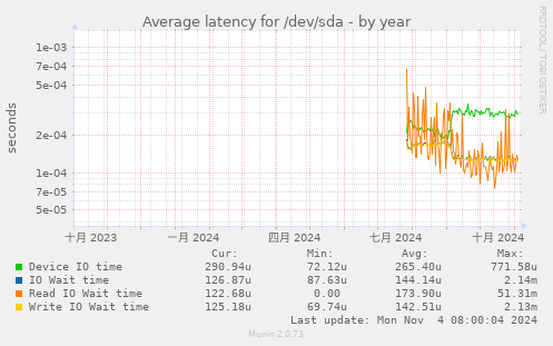 Average latency for /dev/sda