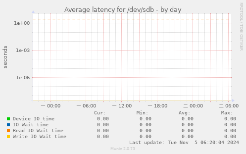 Average latency for /dev/sdb