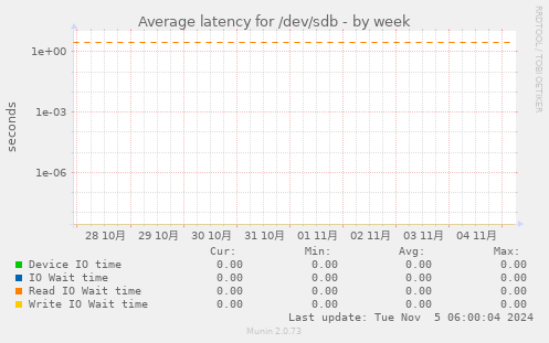 Average latency for /dev/sdb