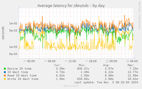 Average latency for /dev/sdc