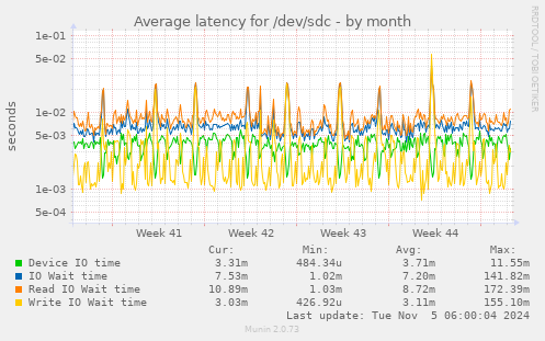 Average latency for /dev/sdc