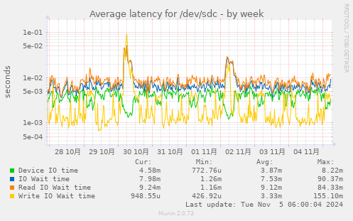 Average latency for /dev/sdc