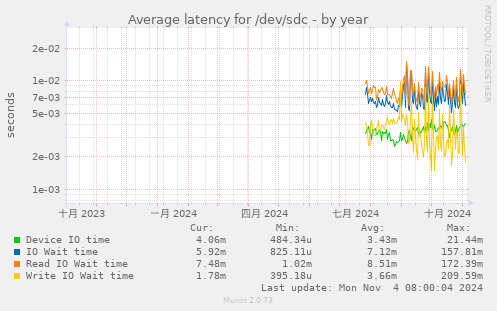 Average latency for /dev/sdc