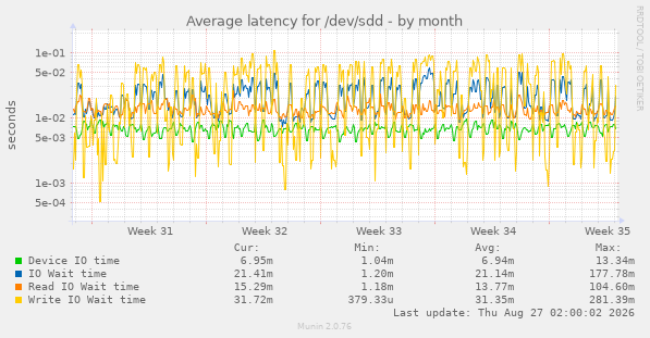 Average latency for /dev/sdd