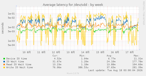 weekly graph