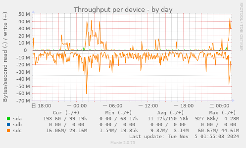 Throughput per device