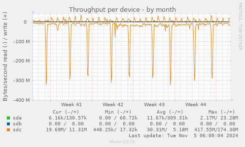 Throughput per device