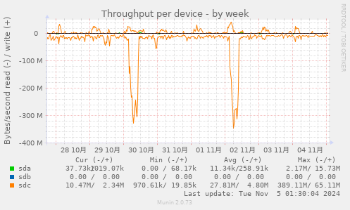 Throughput per device