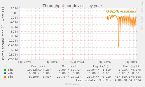 Throughput per device