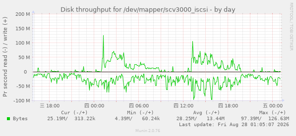 daily graph