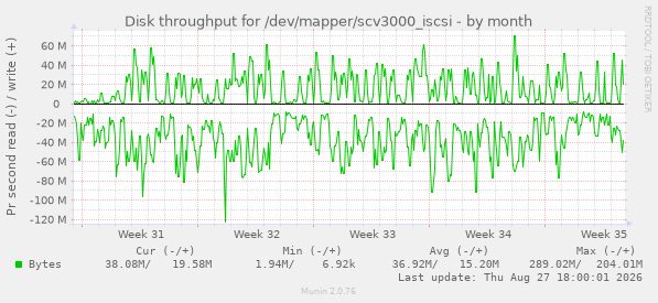 Disk throughput for /dev/mapper/scv3000_iscsi