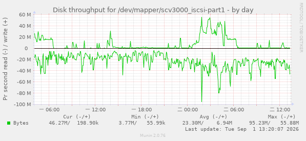 Disk throughput for /dev/mapper/scv3000_iscsi-part1