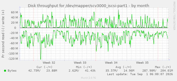 Disk throughput for /dev/mapper/scv3000_iscsi-part1