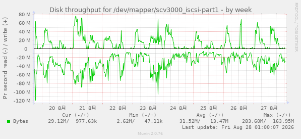 Disk throughput for /dev/mapper/scv3000_iscsi-part1
