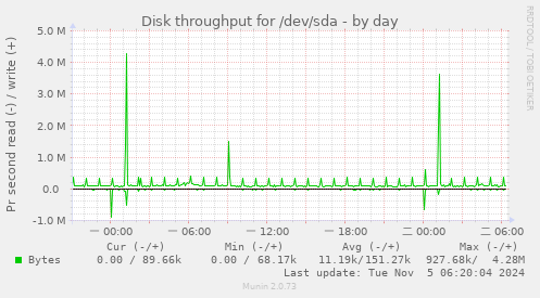 Disk throughput for /dev/sda