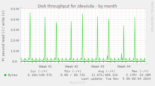 Disk throughput for /dev/sda