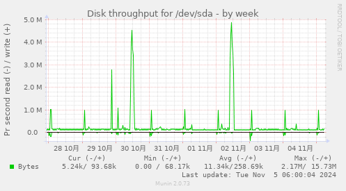 Disk throughput for /dev/sda