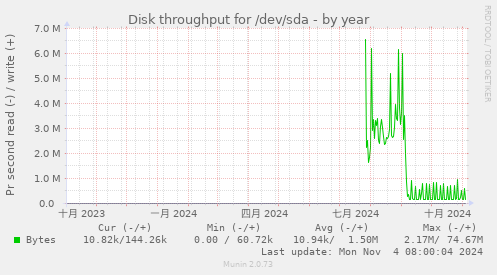 Disk throughput for /dev/sda