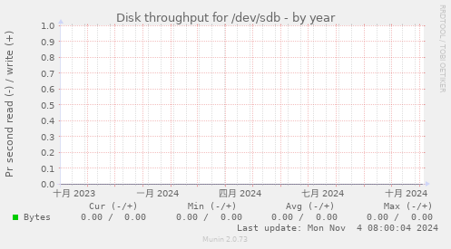 Disk throughput for /dev/sdb