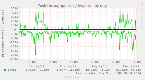 Disk throughput for /dev/sdc