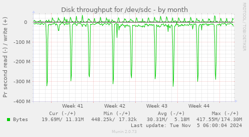 Disk throughput for /dev/sdc