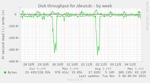 Disk throughput for /dev/sdc