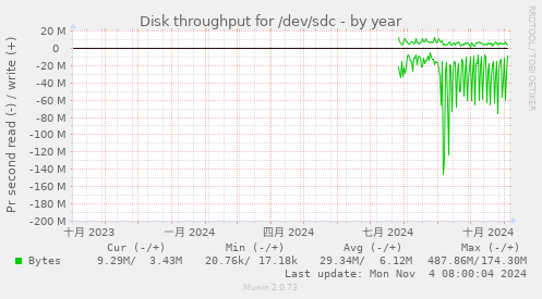 Disk throughput for /dev/sdc