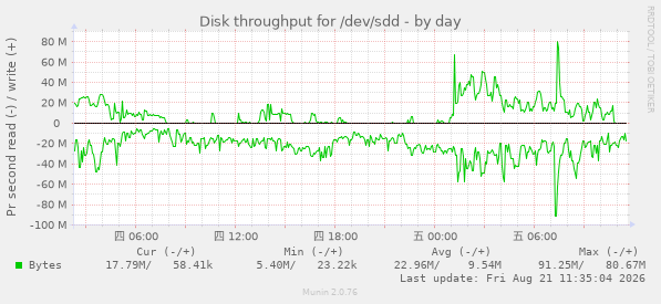 daily graph