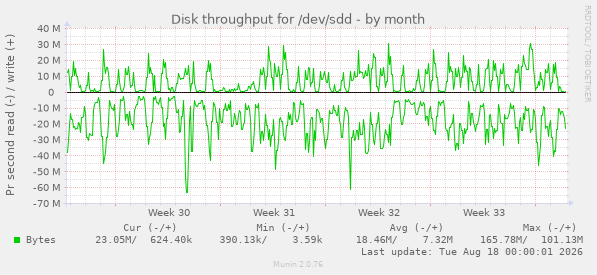 Disk throughput for /dev/sdd
