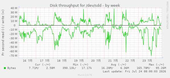 weekly graph