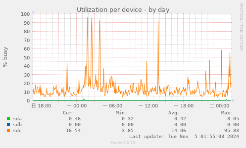 Utilization per device