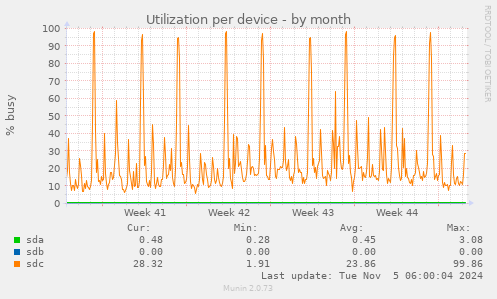 Utilization per device