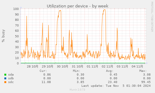 Utilization per device