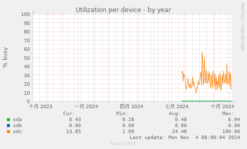 Utilization per device