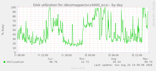 daily graph