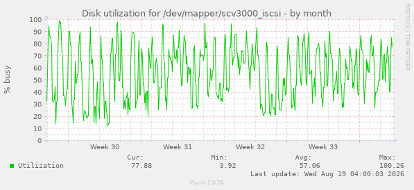 Disk utilization for /dev/mapper/scv3000_iscsi
