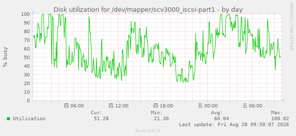 daily graph