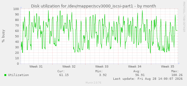 Disk utilization for /dev/mapper/scv3000_iscsi-part1