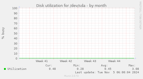 Disk utilization for /dev/sda