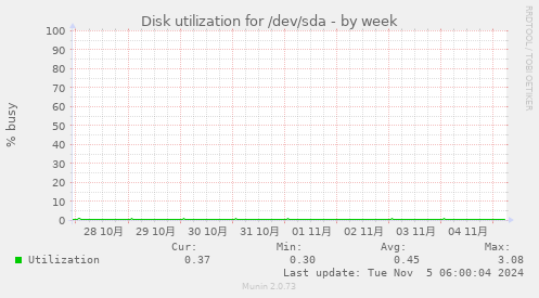 Disk utilization for /dev/sda