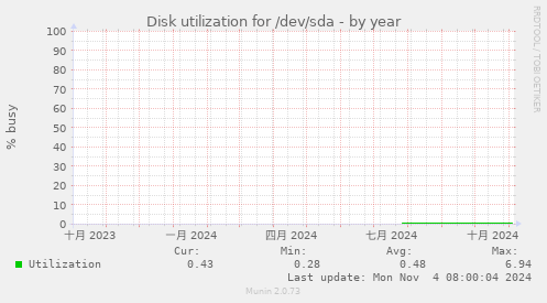 Disk utilization for /dev/sda