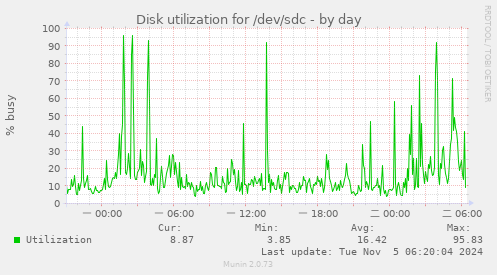 Disk utilization for /dev/sdc