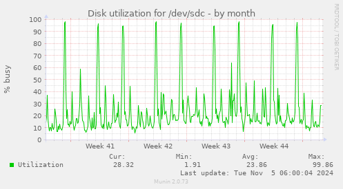 Disk utilization for /dev/sdc