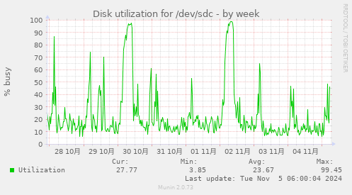 Disk utilization for /dev/sdc