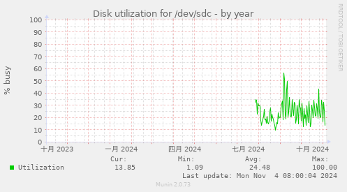 Disk utilization for /dev/sdc