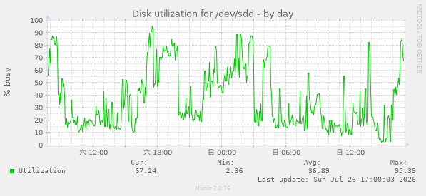 daily graph