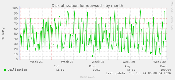 Disk utilization for /dev/sdd