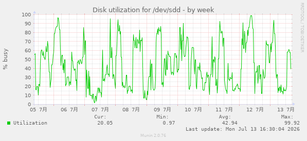 weekly graph